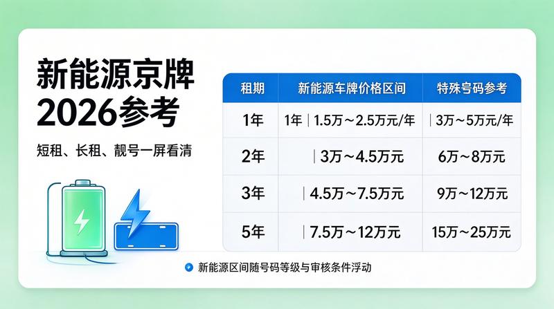 新能源车牌政策趋势